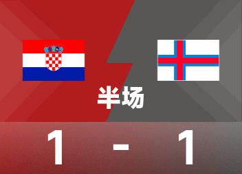 Hiệp một vòng loại châu Âu thế giới: Turi ghi bàn, Gvadiol gỡ hòa, Croatia 1-1 Quần đảo Faroe