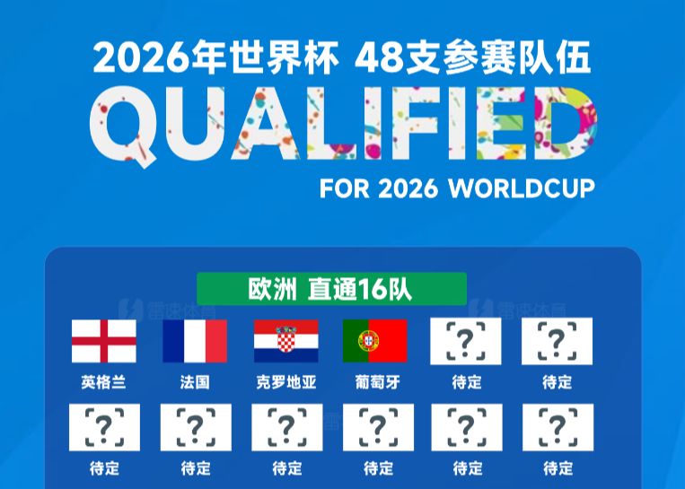 Bồ Đào Nha trở thành đội thứ tư tham dự World Cup và 31 suất dự World Cup đã được xác nhận